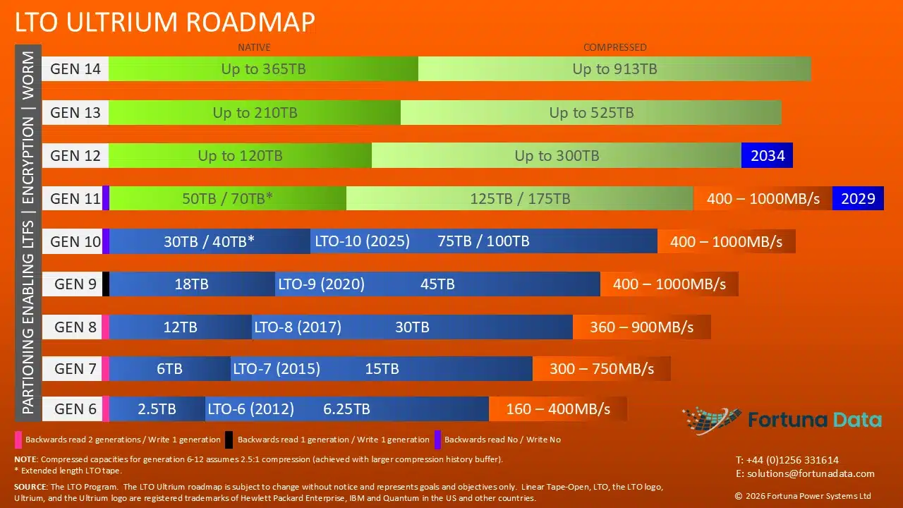 LTO Ultrium Roadmap